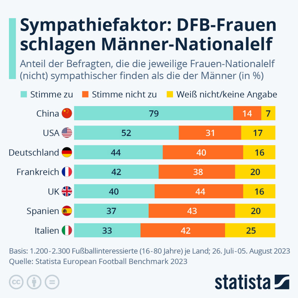 Infografik: Sympathiefaktor: DFB-Frauen schlagen Männer-Nationalelf | Statista