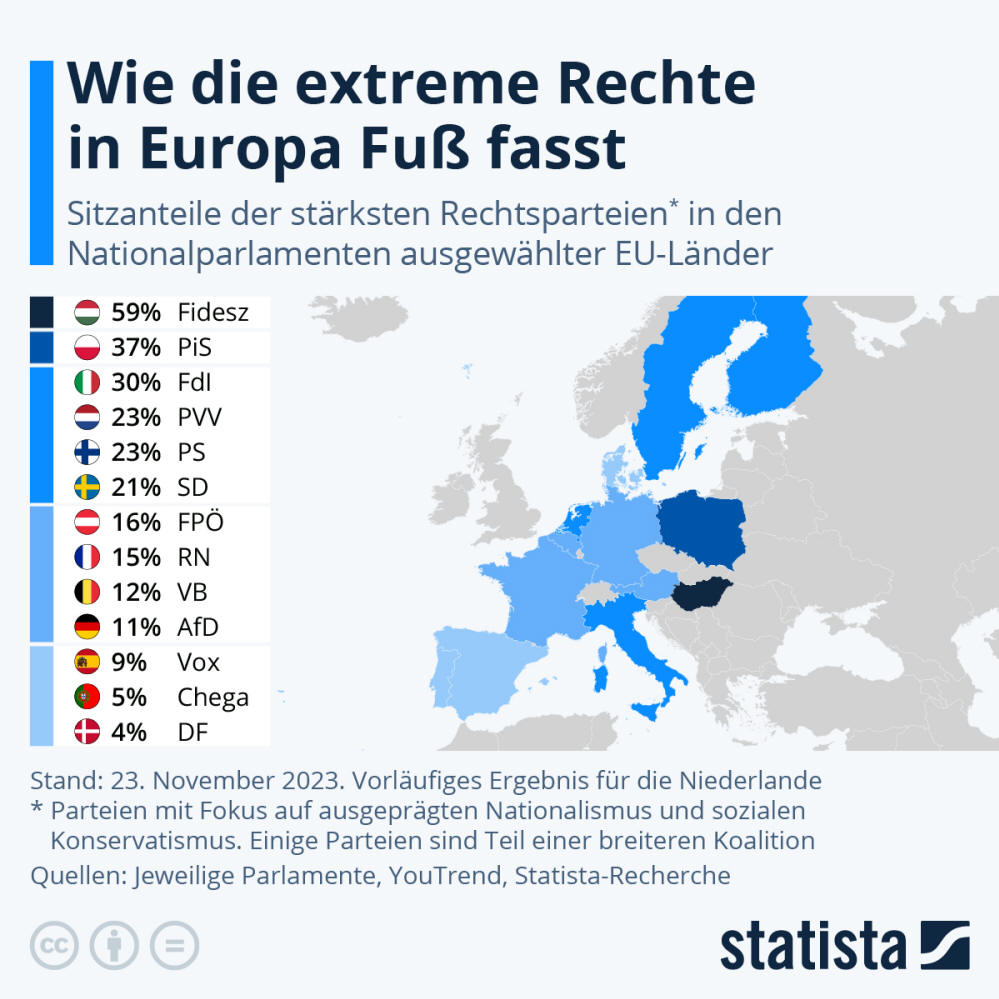 Infografik: Wie die extreme Rechte in Europa Fuß fasst | Statista