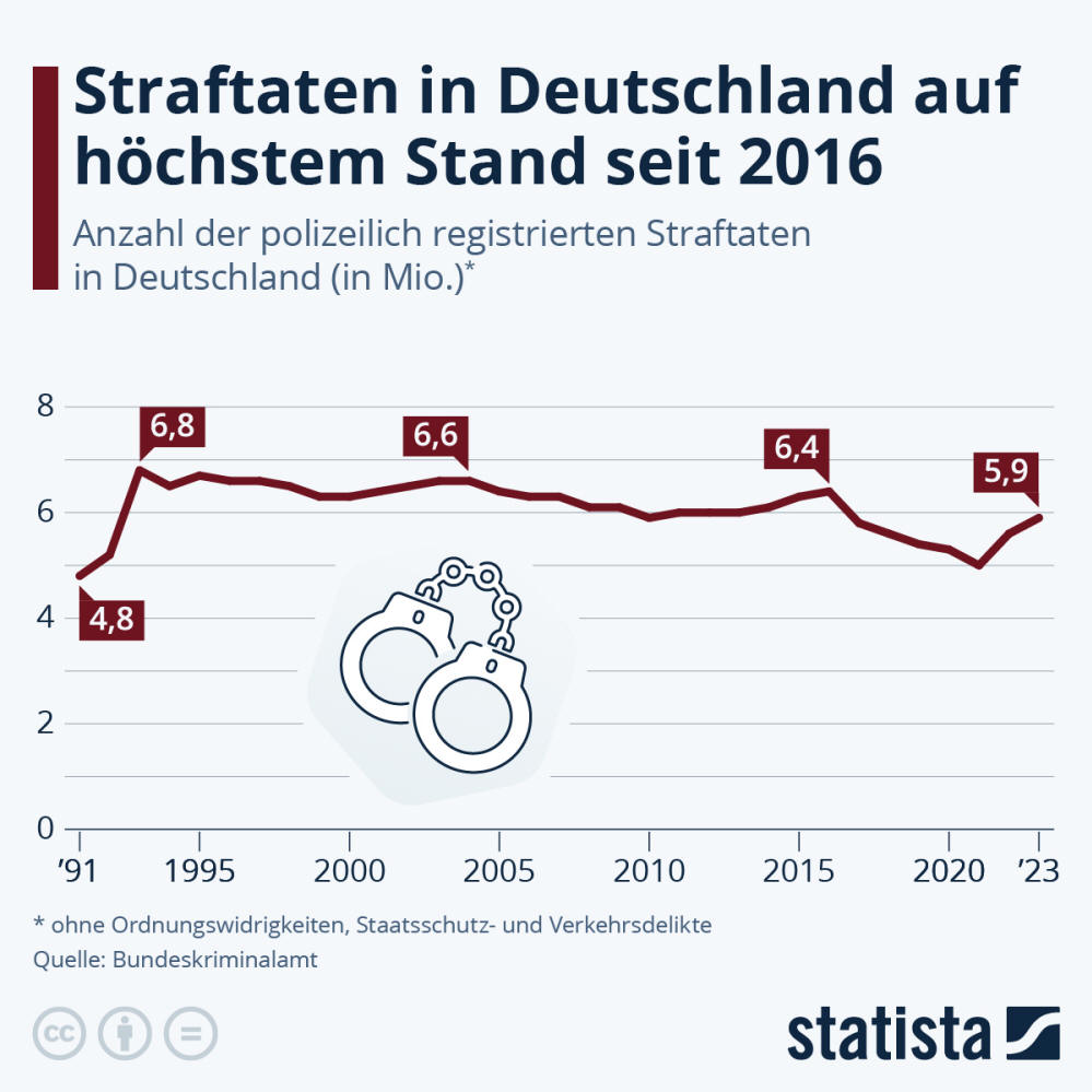 Infografik: Straftaten in Deutschland erreichen höchsten Stand seit 2016 | Statista