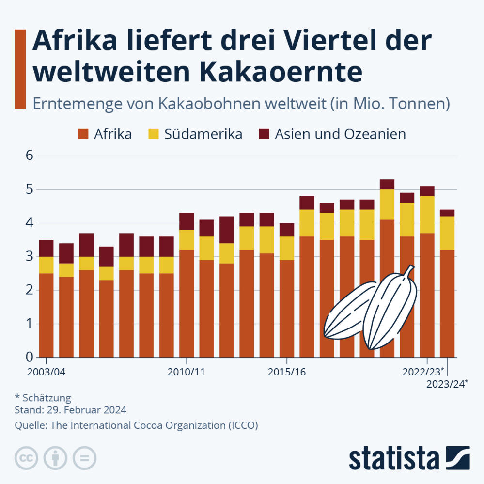 Infografik: Afrika liefert drei Viertel der weltweiten Kakaoernte | Statista