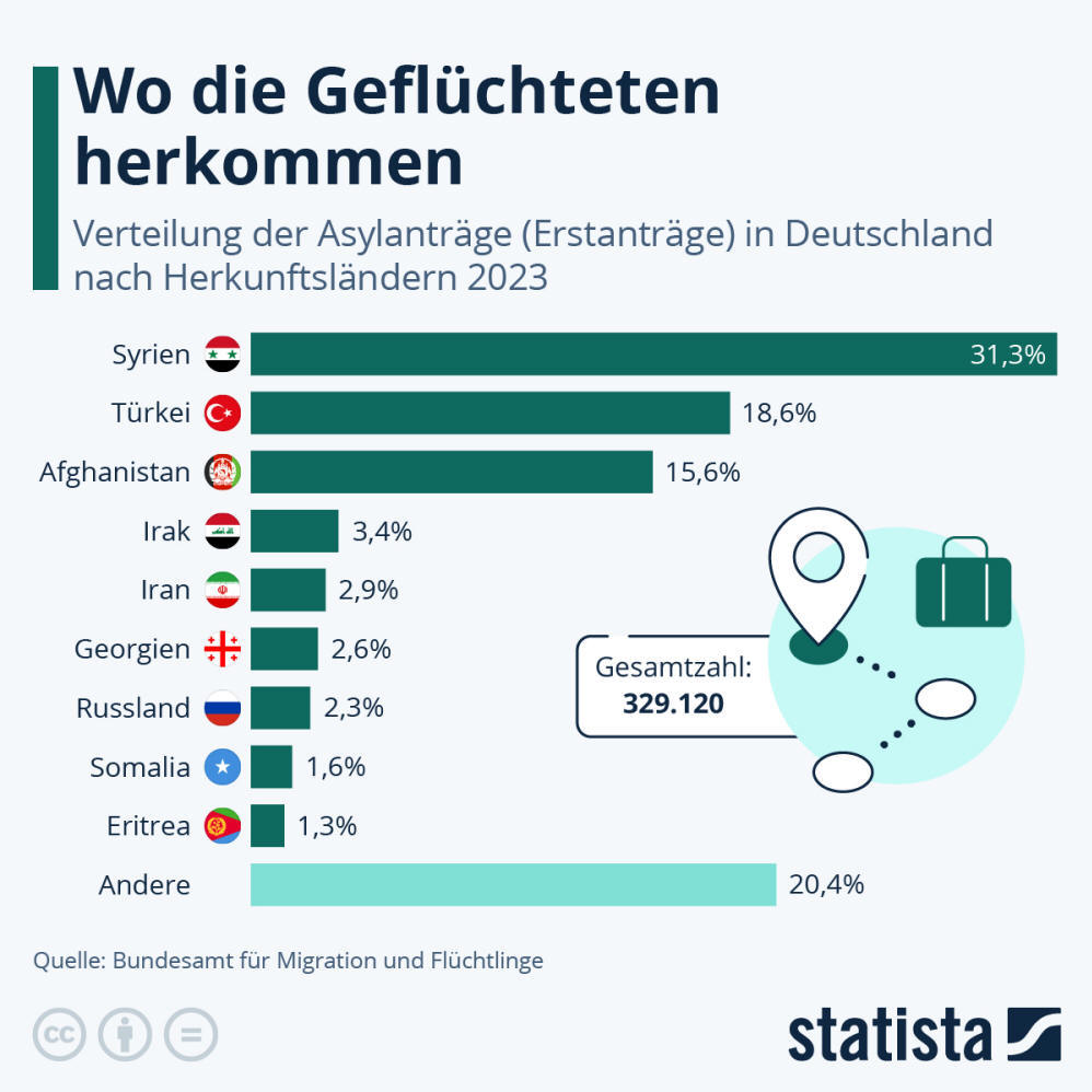 Infografik: Wo kommen die Asylbewerber:innen her? | Statista