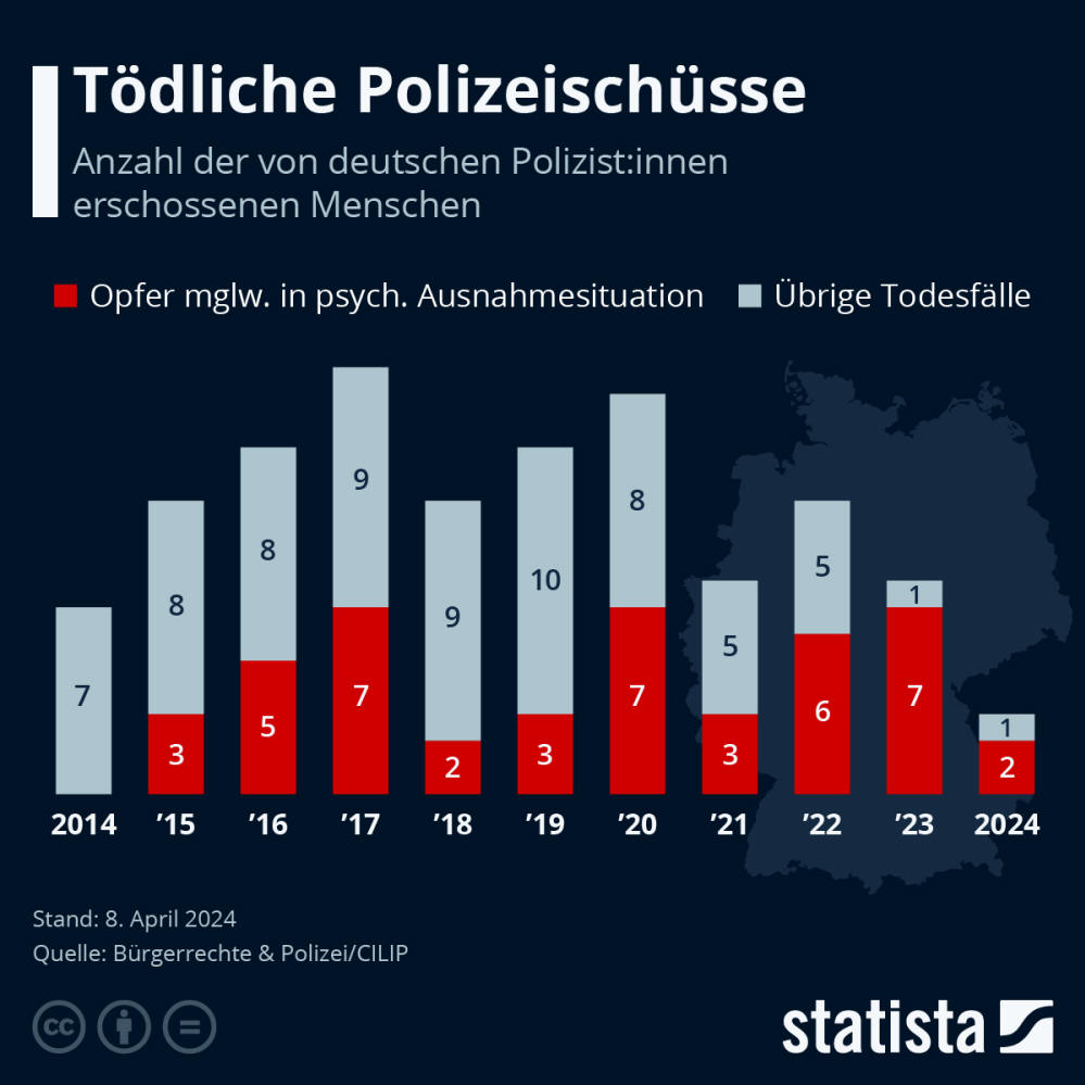 Infografik: Wie oft erschießt die Polizei Menschen? | Statista
