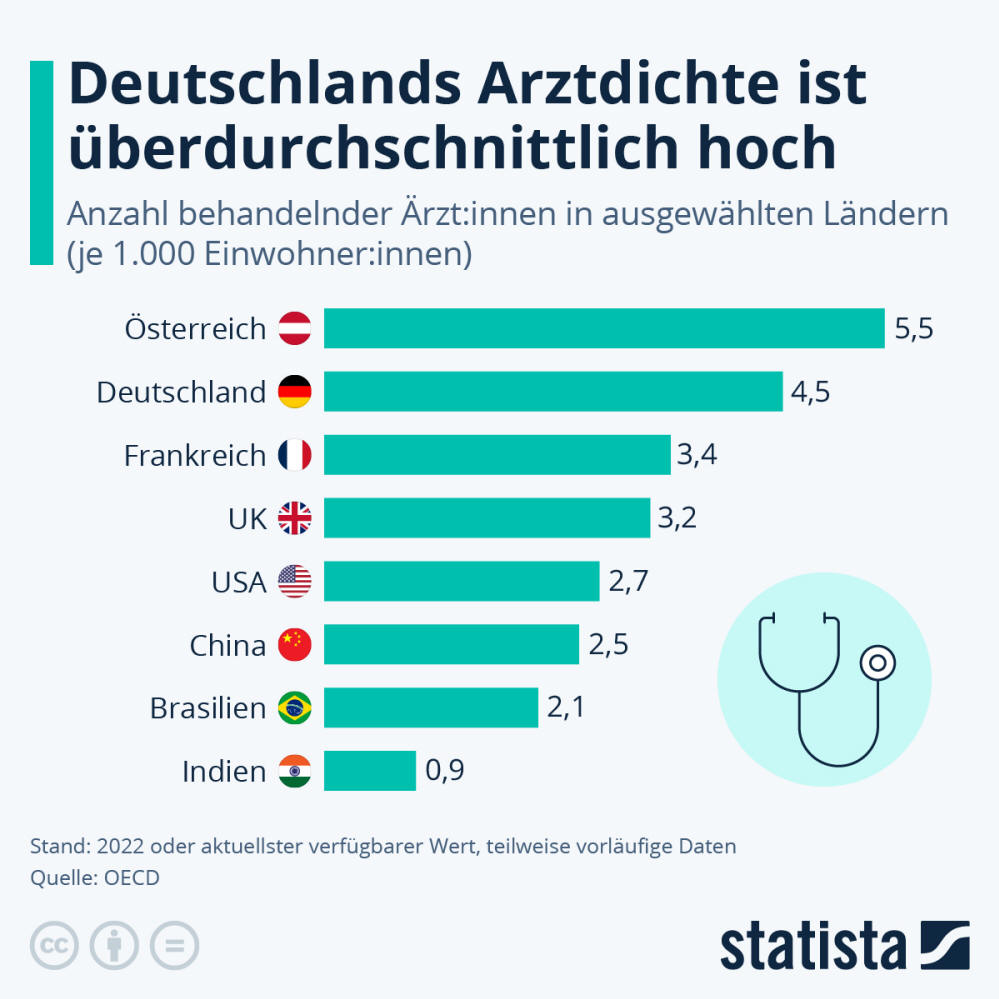 Infografik: Deutschlands Arztdichte ist überdurchschnittlich hoch | Statista