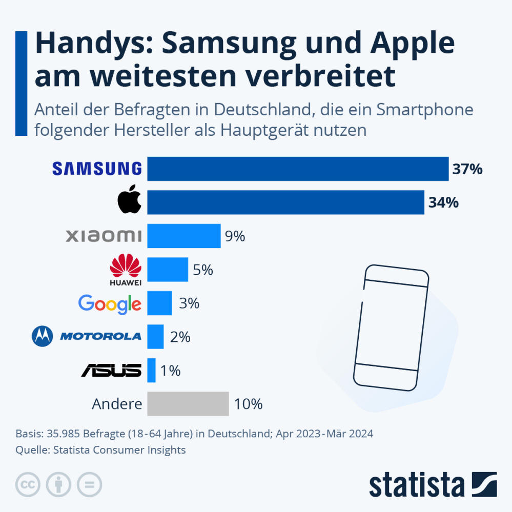 Infografik: Beliebteste Smartphone-Hersteller in Deutschland | Statista