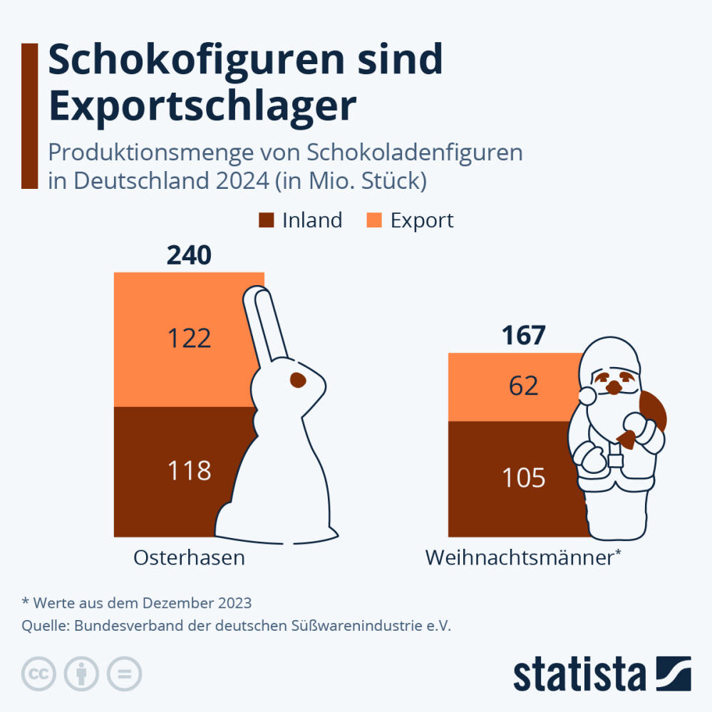 Infografik: Osterhase und Weihnachtsmann sind Exportschlager | Statista
