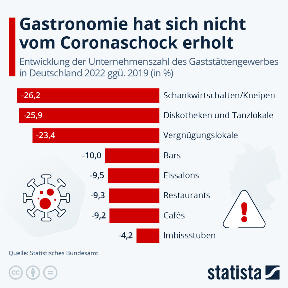 Infografik: Wie geht es der Gastronomie in Deutschland? | Statista