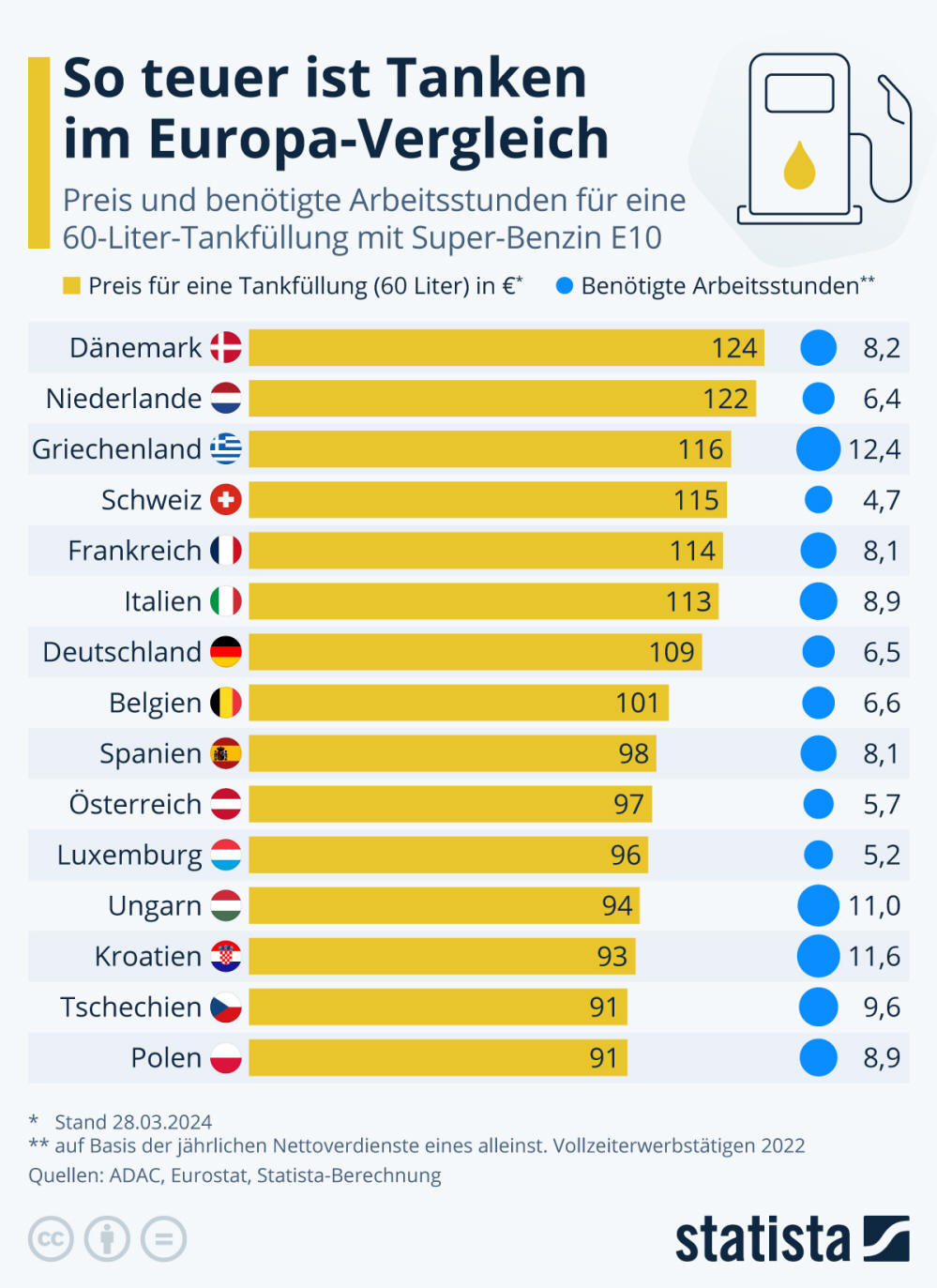 Infografik: So teuer ist Tanken im Europa-Vergleich | Statista