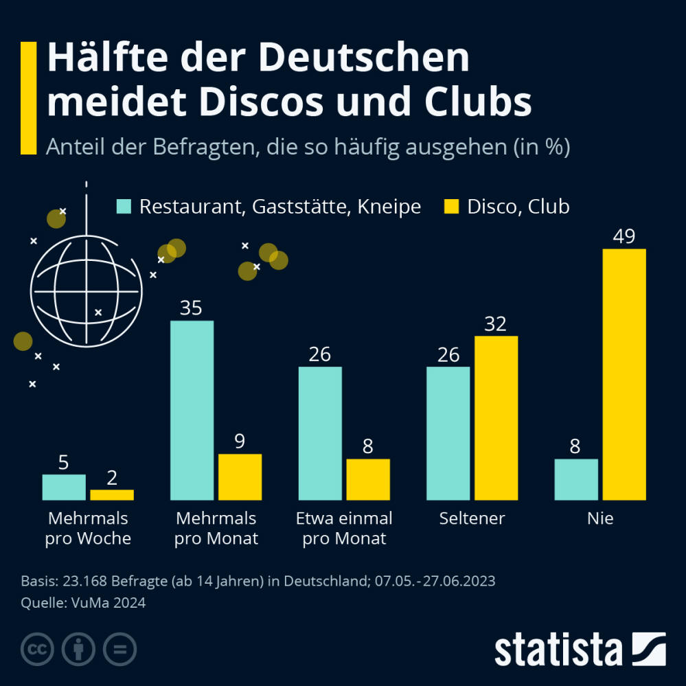 Infografik: Wie oft gehen die Deutschen aus? | Statista