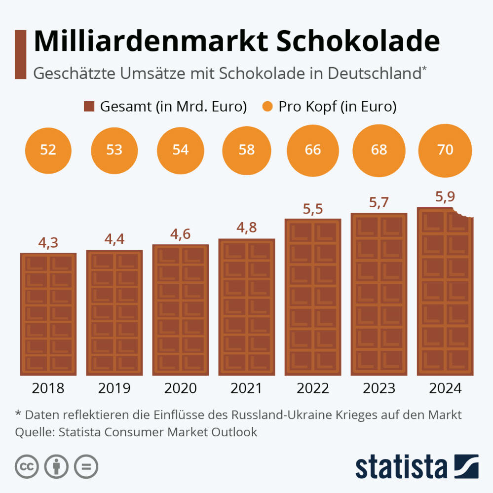 Infografik: Milliardenmarkt Schokolade | Statista