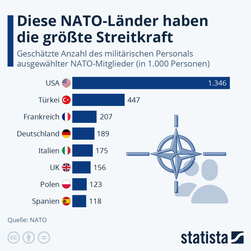 Infografik: Diese NATO-Länder haben die größte Streitkraft | Statista