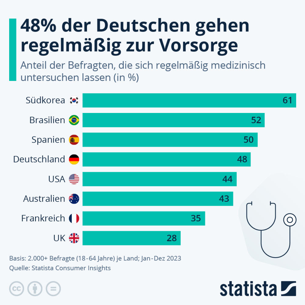 Infografik: Wie häufig gehen Sie zur Vorsorge? | Statista