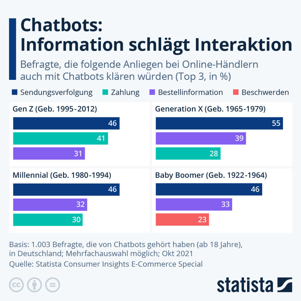 Infografik: Chatbots: Information schlägt Interaktion | Statista