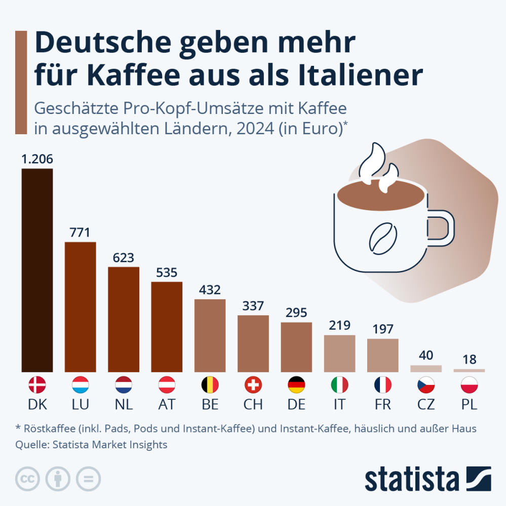 Infografik: Deutsche geben mehr aus für Kaffee als Italiener | Statista