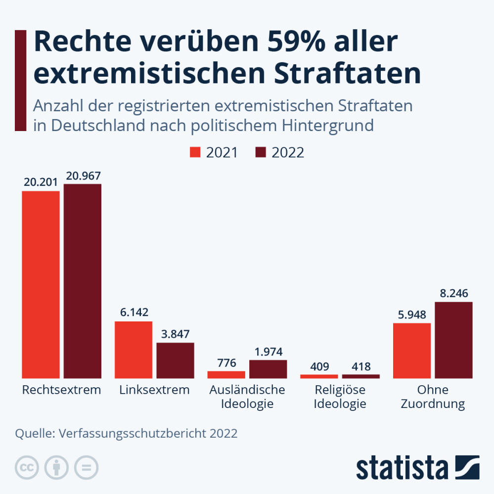 Infografik: Rechte verüben 59% aller extremistischen Straftaten | Statista