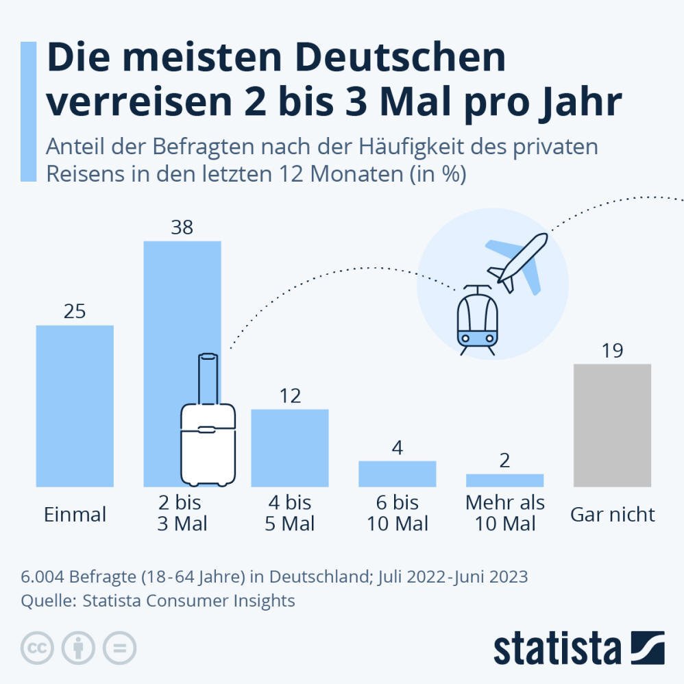 Infografik: Die meisten Deutschen verreisen 2 bis 3 Mal pro Jahr | Statista