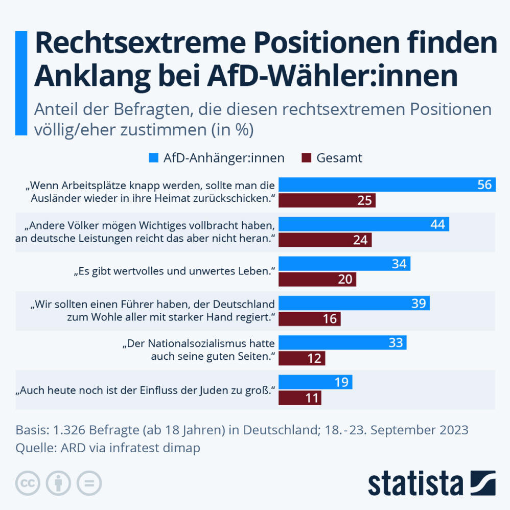 Infografik: Rechtsextreme Positionen finden Anklang bei AfD-Wähler:innen | Statista