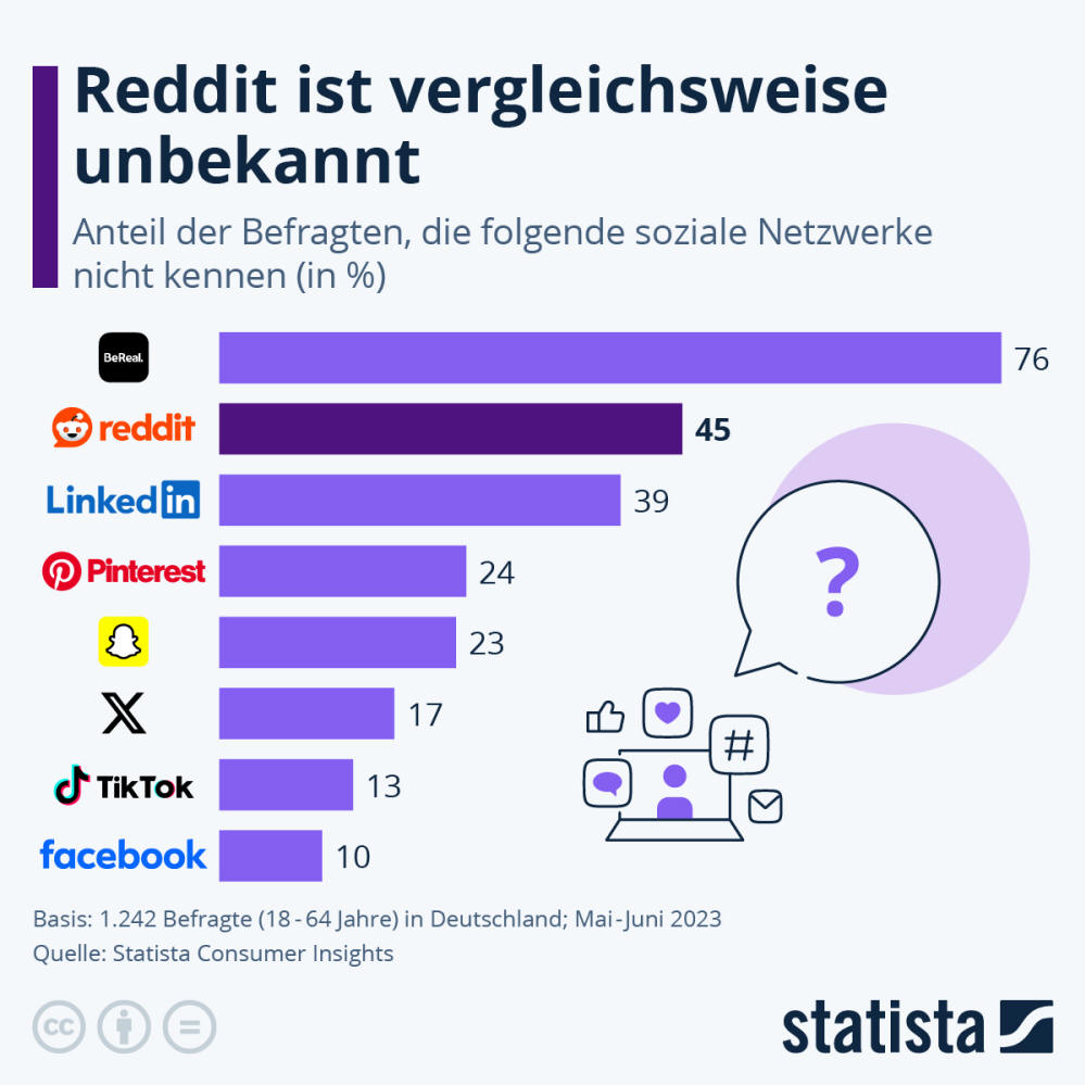 Infografik: Welche Sozialen Netzwerk sind bekannt, welche unbekannt? | Statista