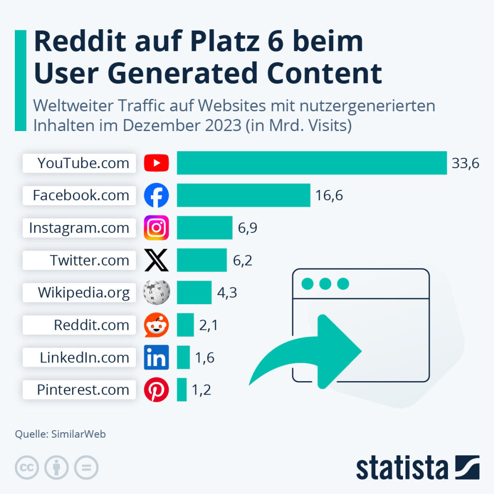 Infografik: Reddit auf Platz 6 beim User Generated Content | Statista