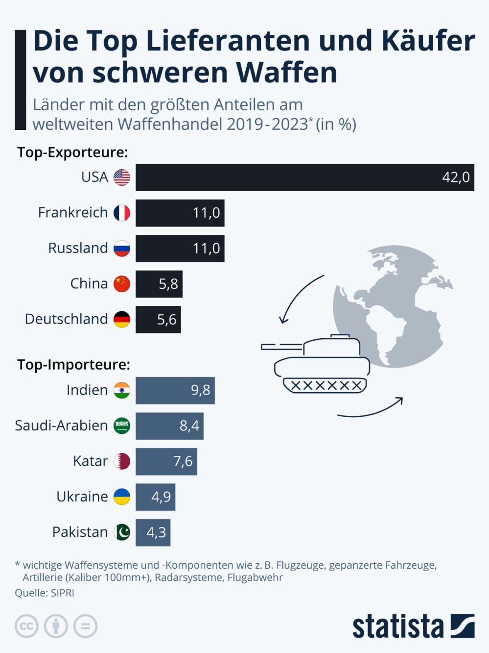 Infografik: Die Top Lieferanten und Käufer von schweren Waffen | Statista
