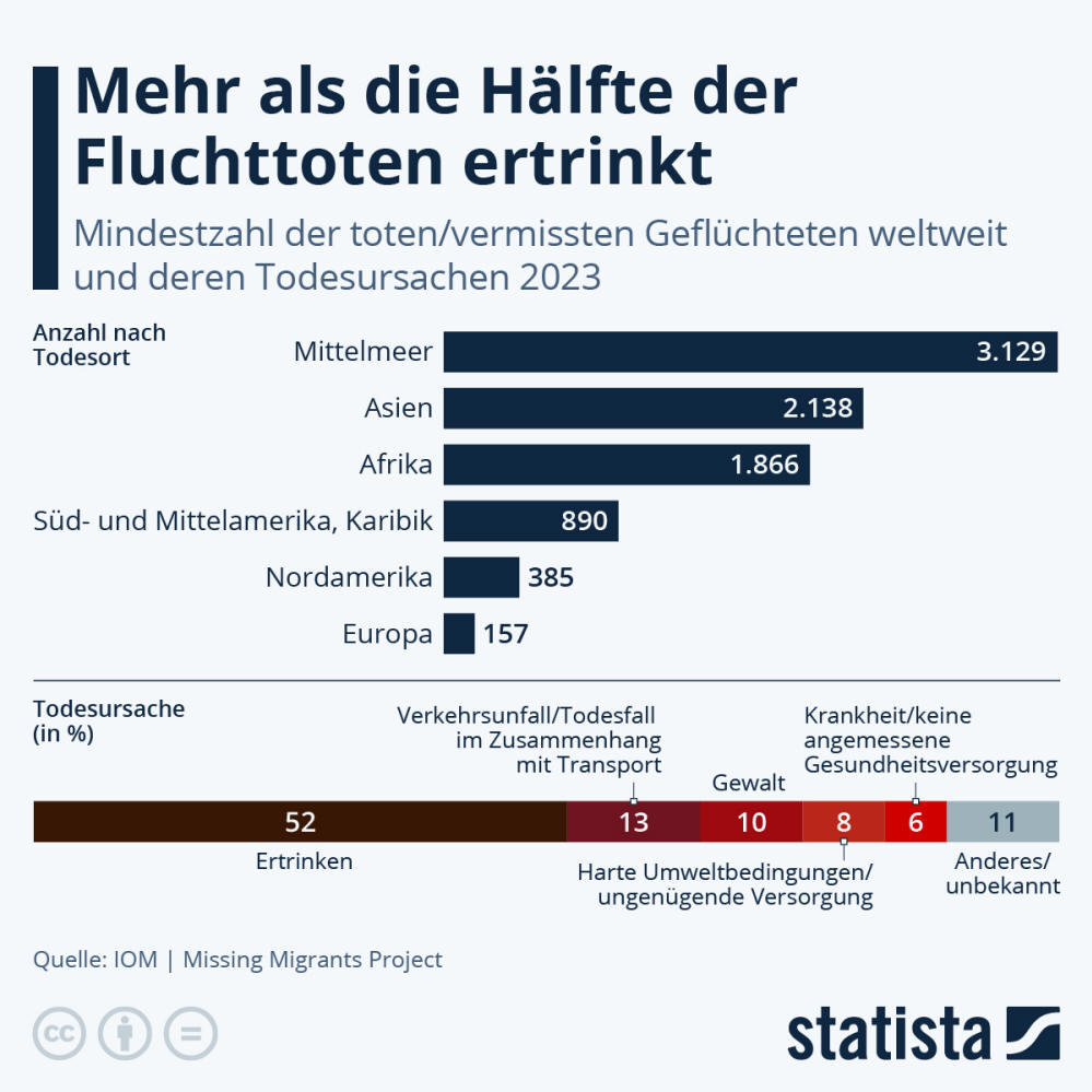 Infografik: Wie viele Menschen sterben auf der Flucht? | Statista