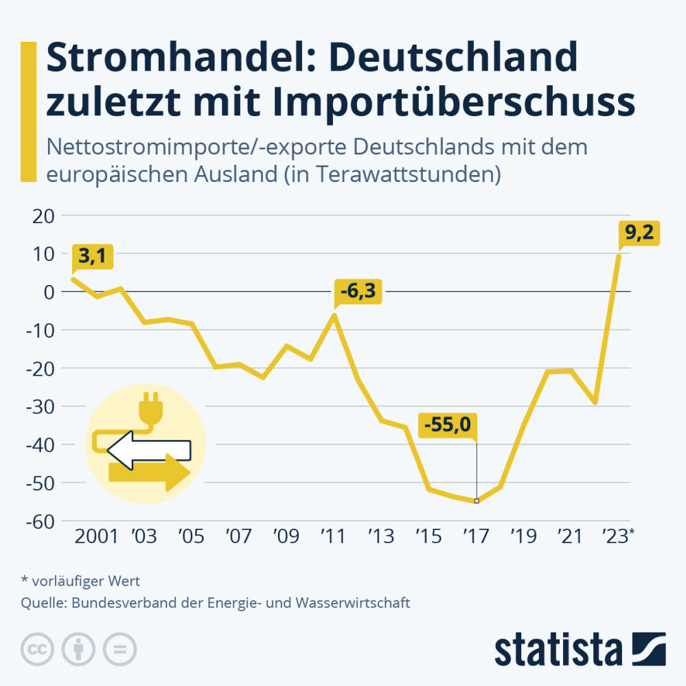 Infografik: Stromhandel: Deutschland zuletzt mit Importüberschuss | Statista