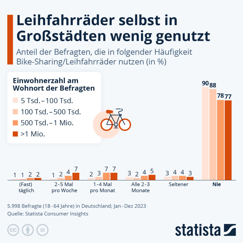 Infografik: Leihfahrräder selbst in Großstädten wenig genutzt | Statista