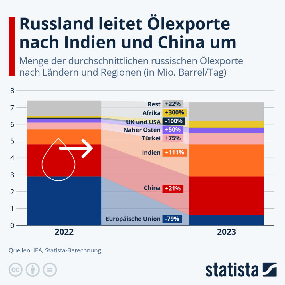 Infografik: Russland leitet Ölexporte nach Indien und China um | Statista