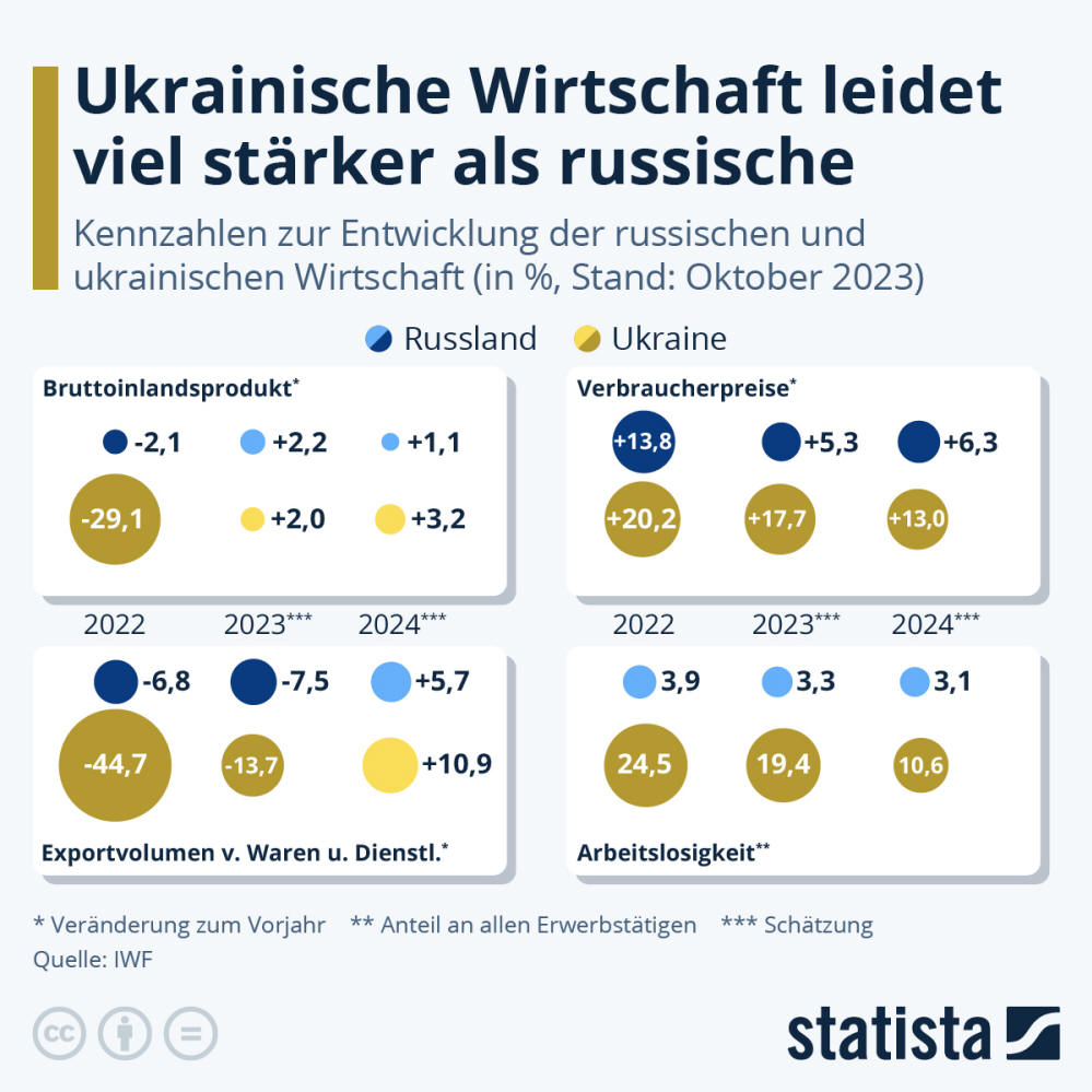 Infografik: Ukrainische Wirtschaft leidet viel stärker als russische | Statista