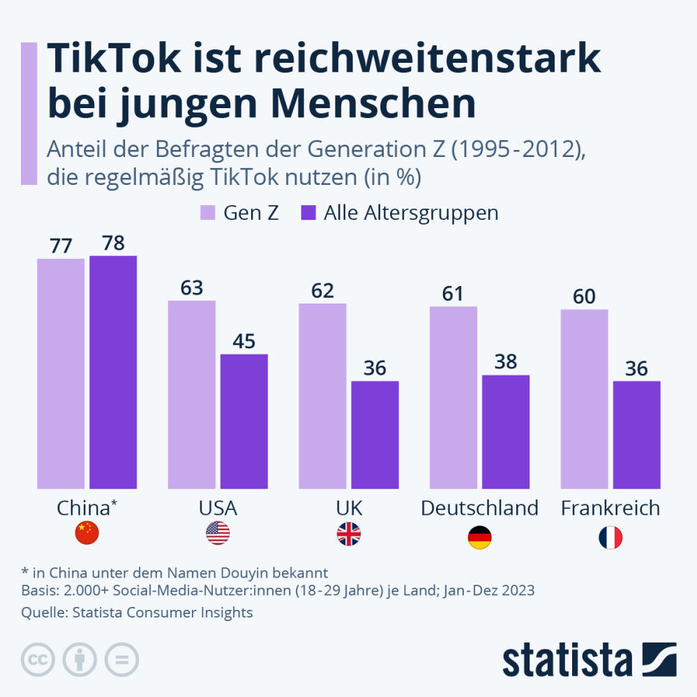 Infografik: Wer nutzt regelmäßig TikTok? | Statista