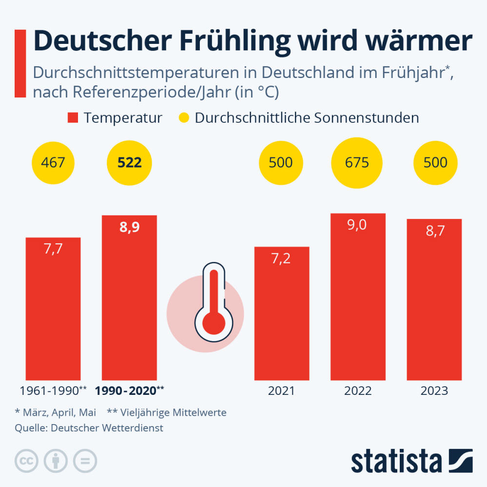 Infografik: Deutscher Frühling wird wärmer | Statista