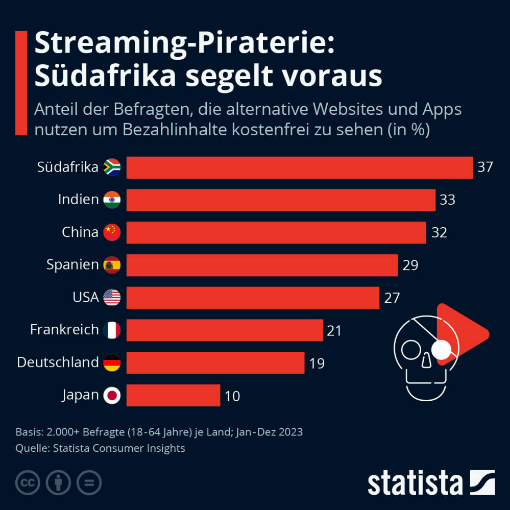 Infografik: Streaming-Piraterie: Südafrika segelt voraus | Statista