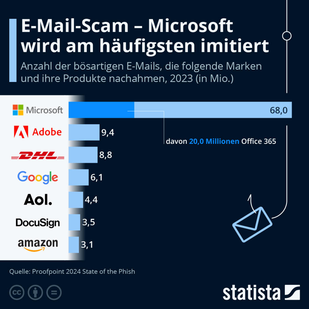 Infografik: Welche Unternehmen imitieren betrügerische Mails? | Statista