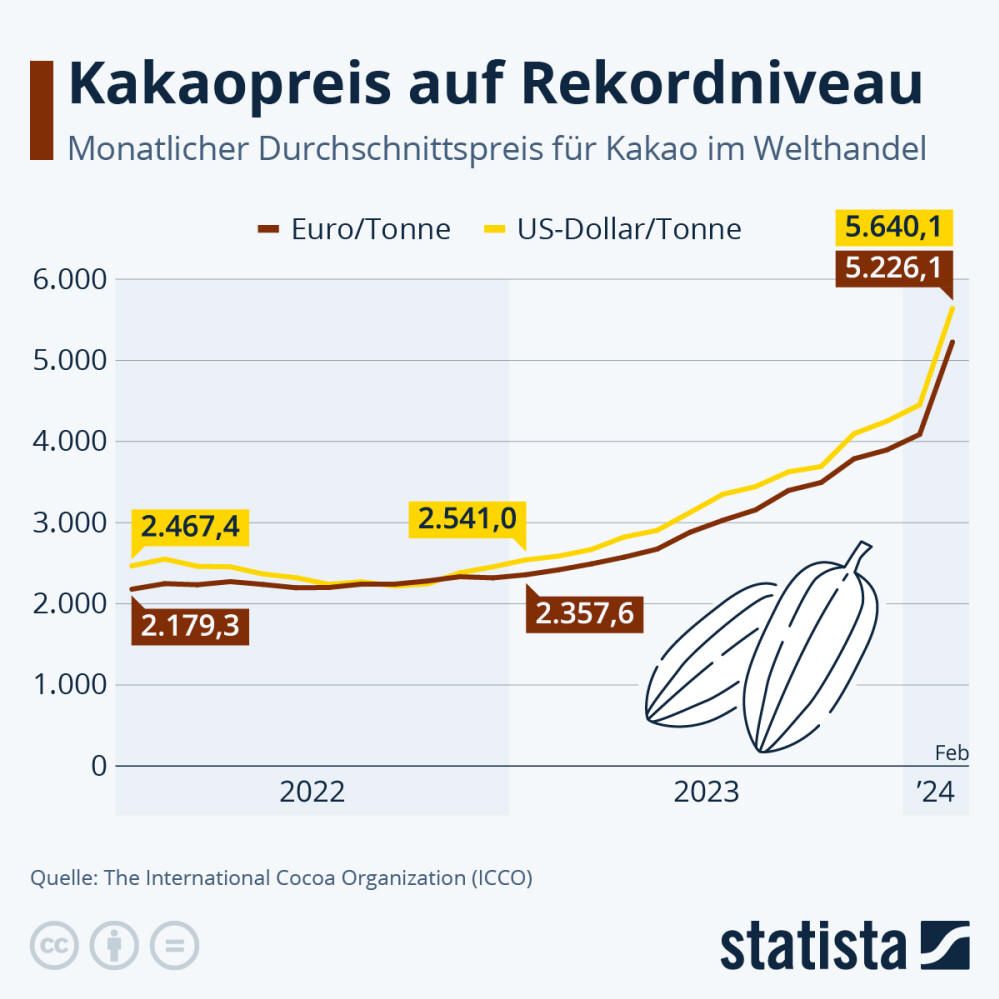 Infografik: Kakaopreis auf Rekordniveau | Statista