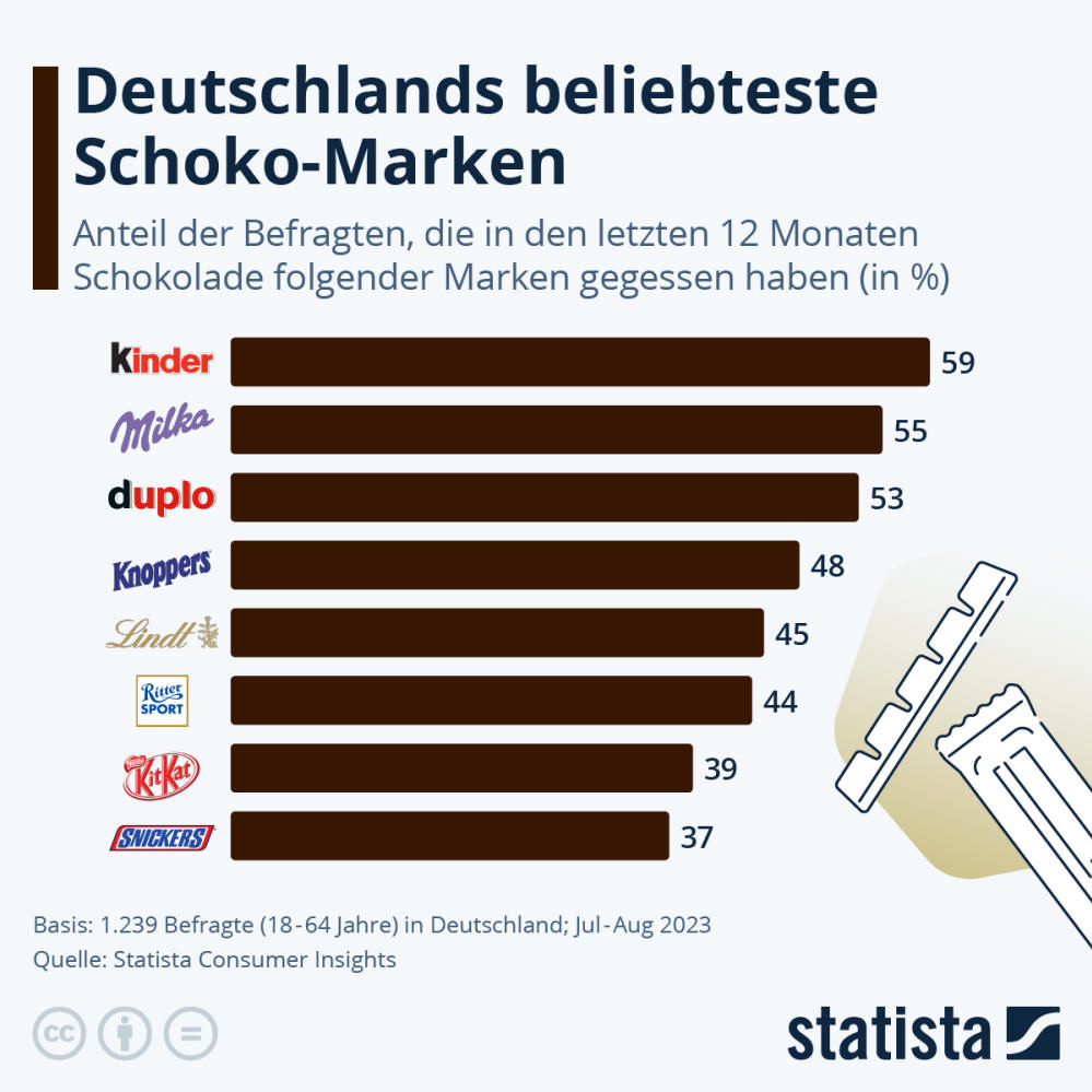 Infografik: Welche Schoko-Marken essen die Deutschen am häufigsten? | Statista