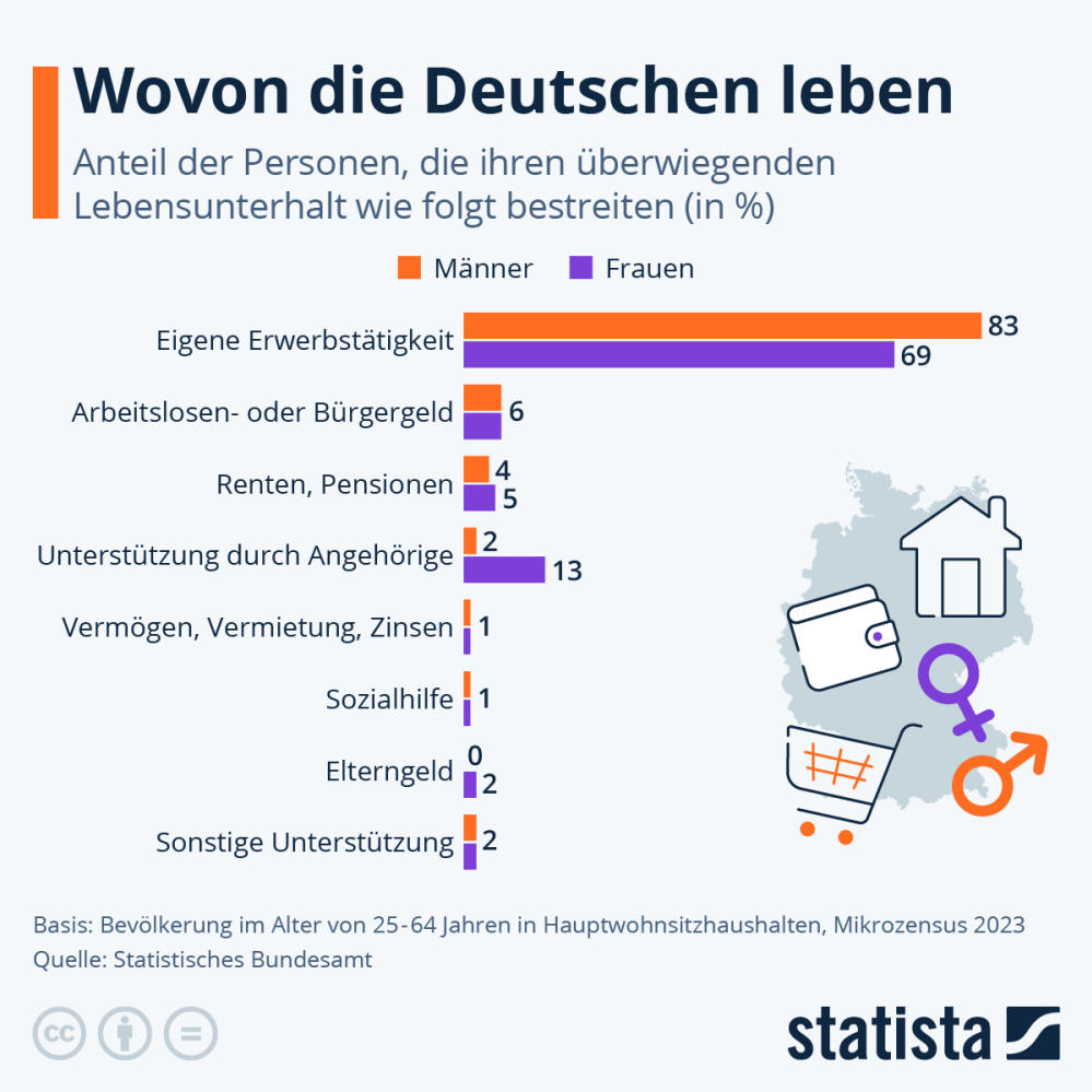 Infografik: Wovon die Deutschen leben | Statista