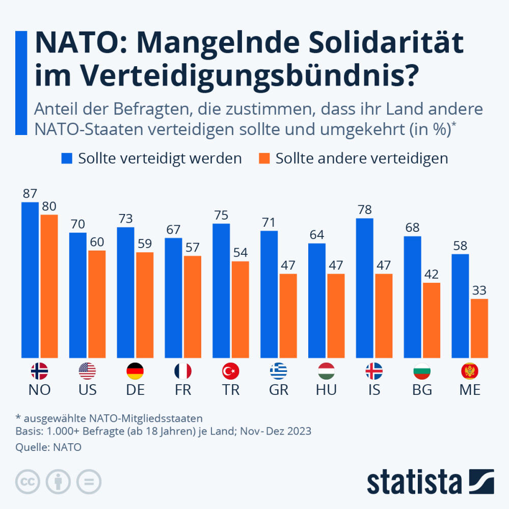 Infografik: NATO: Mangelnde Solidarität im Verteidigungsbündnis? | Statista