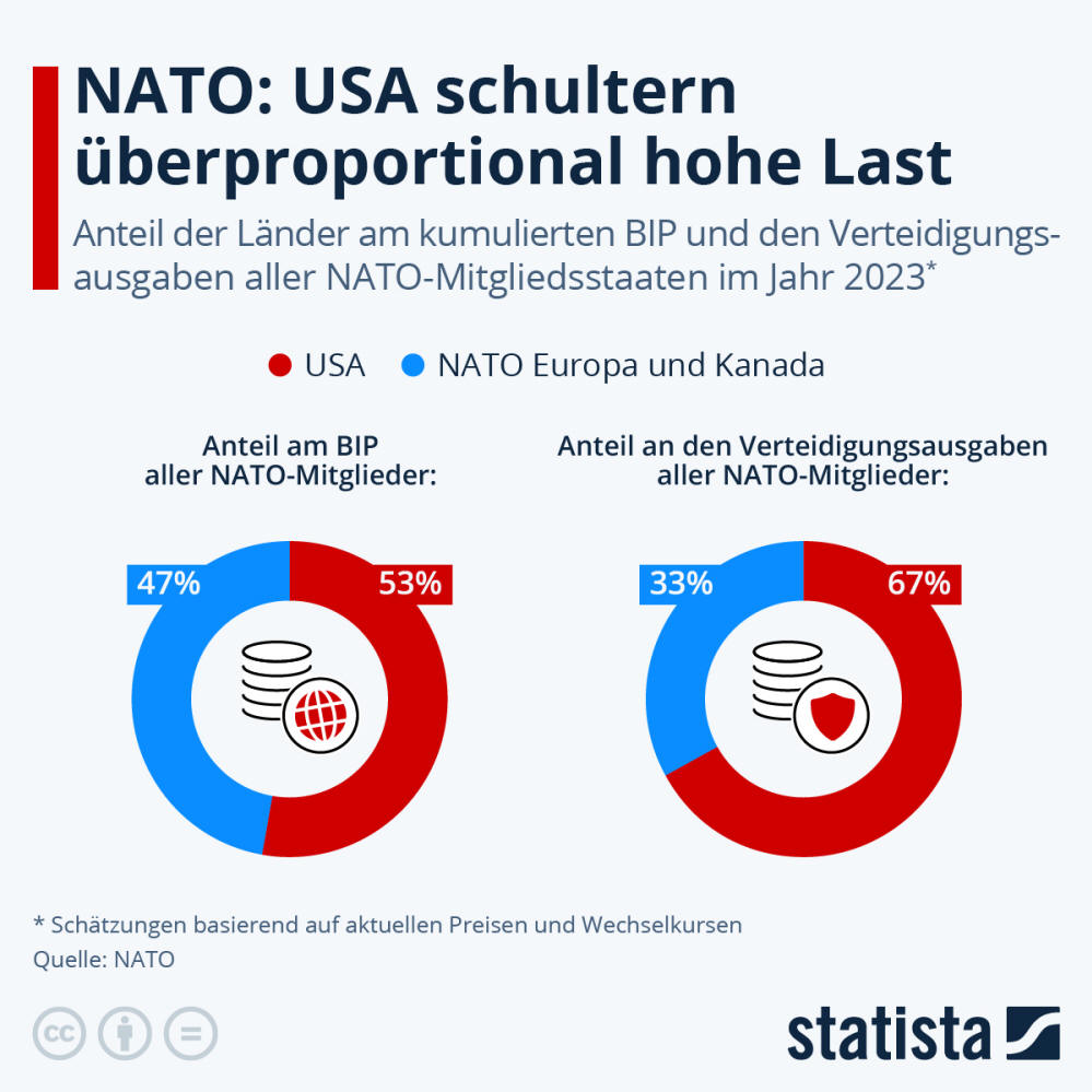 Infografik: NATO: USA schultern überproportional hohe Last | Statista