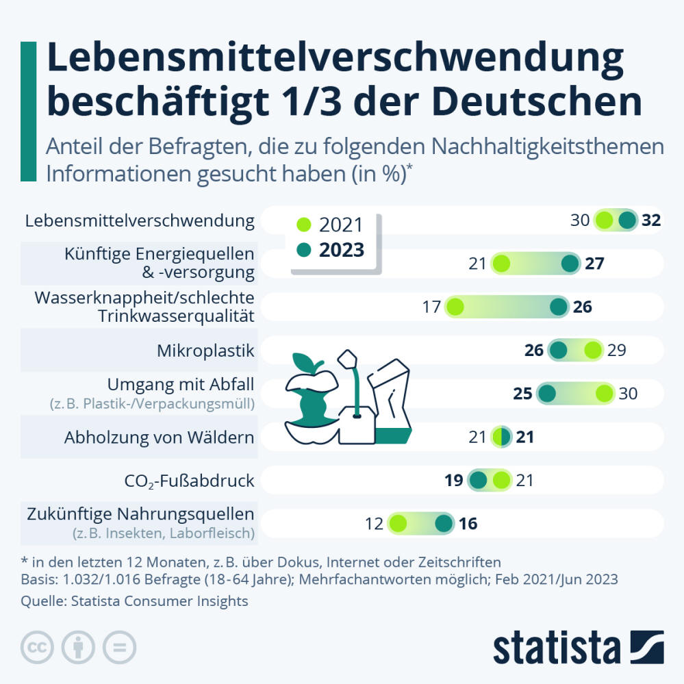 Infografik: Welche Nachhaltigkeitsthemen beschäftigen Deutschland? | Statista