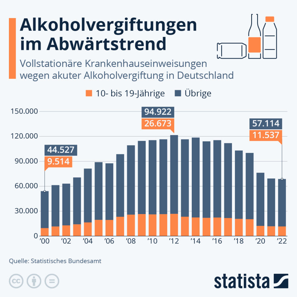 Infografik: Alkoholvergiftungen im Abwärtstrend | Statista