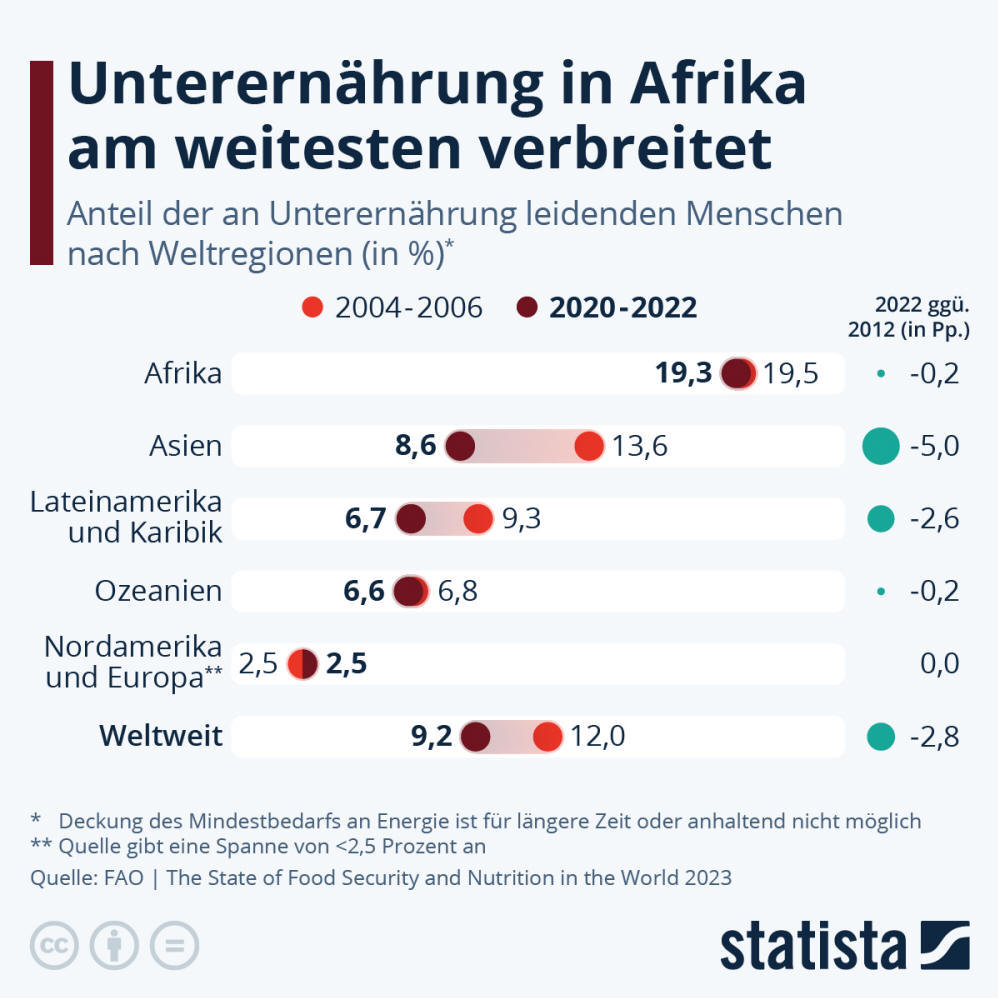Infografik: Unterernährung in Afrika am weitesten verbreitet | Statista
