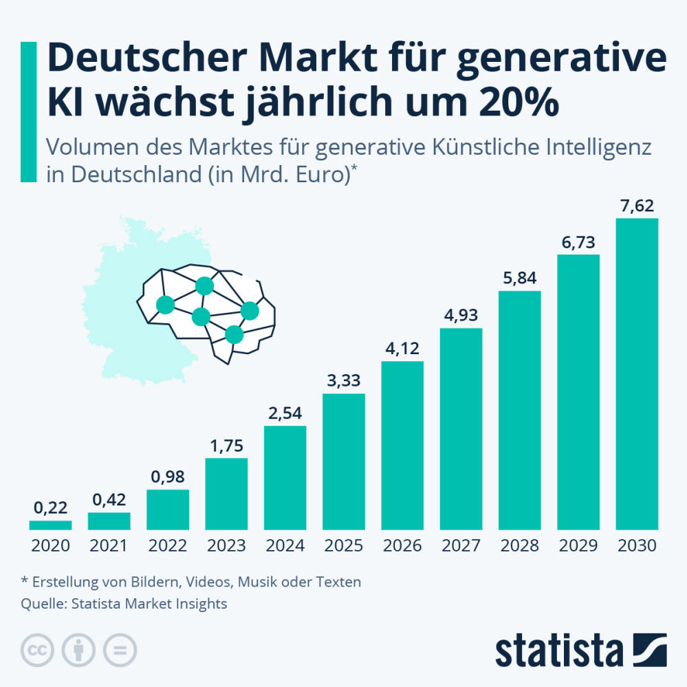 Infografik: Deutscher Markt für generative KI wächst jährlich um 20% | Statista