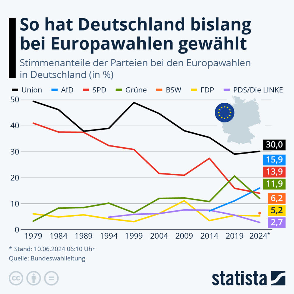 Infografik: Wie hat Deutschland bislang bei Europawahlen gewählt? | Statista