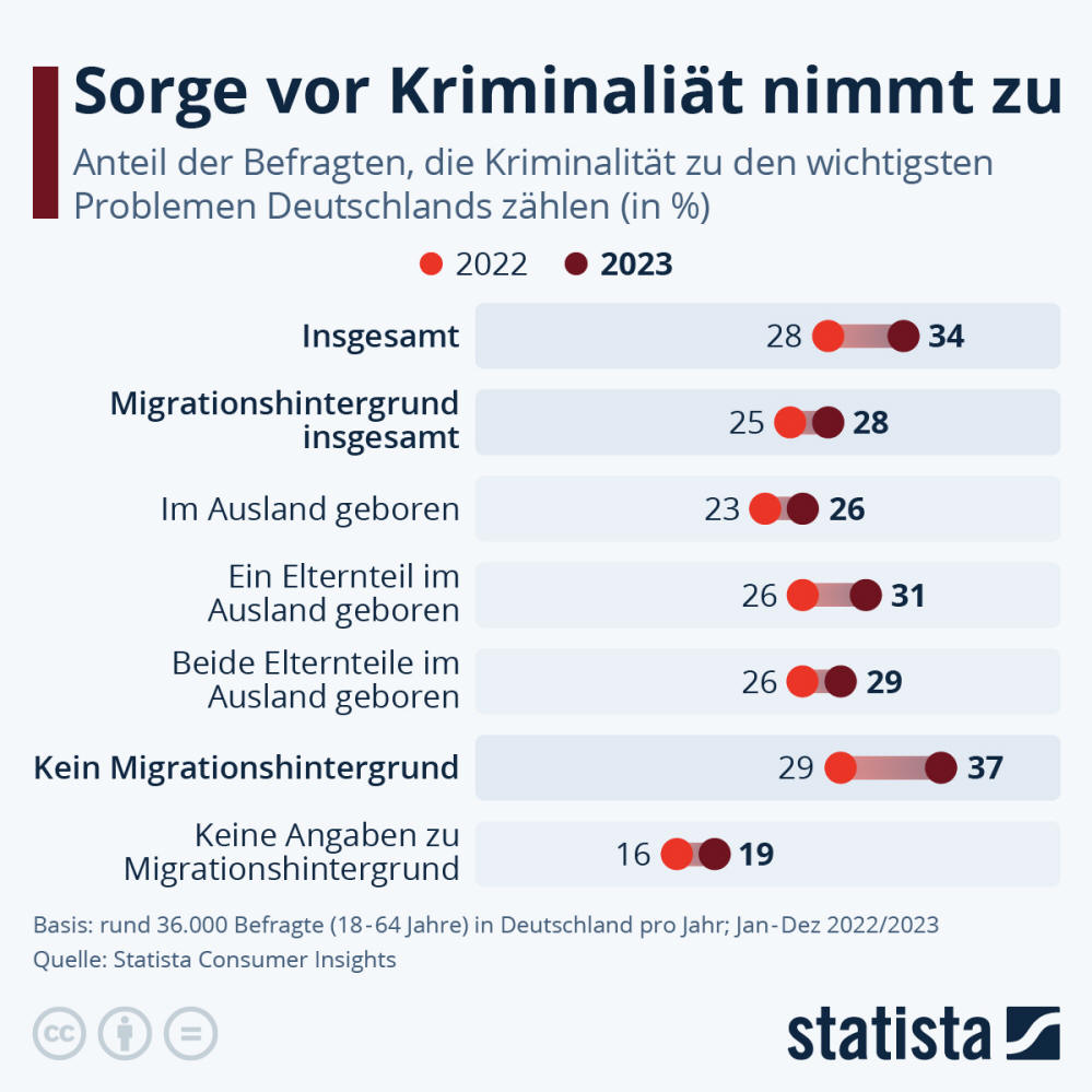Infografik: Bereitet Kriminalität den Menschen in Deutschland Sorgen? | Statista