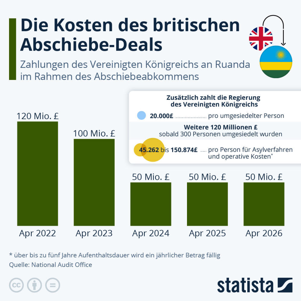 Infografik: Was kostet der britische Ruanda-Deal? | Statista