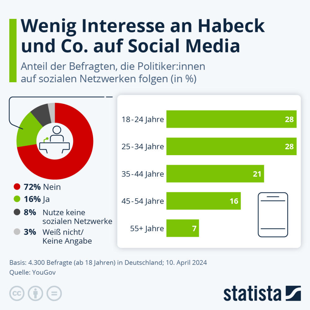 Infografik: Wenig Interesse an Habeck und Co. auf Social Media | Statista