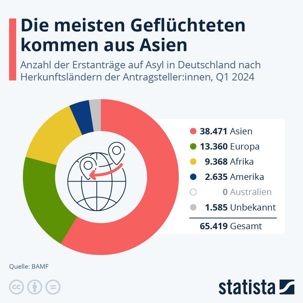 Infografik: Die meisten Geflüchteten kommen aus Asien | Statista