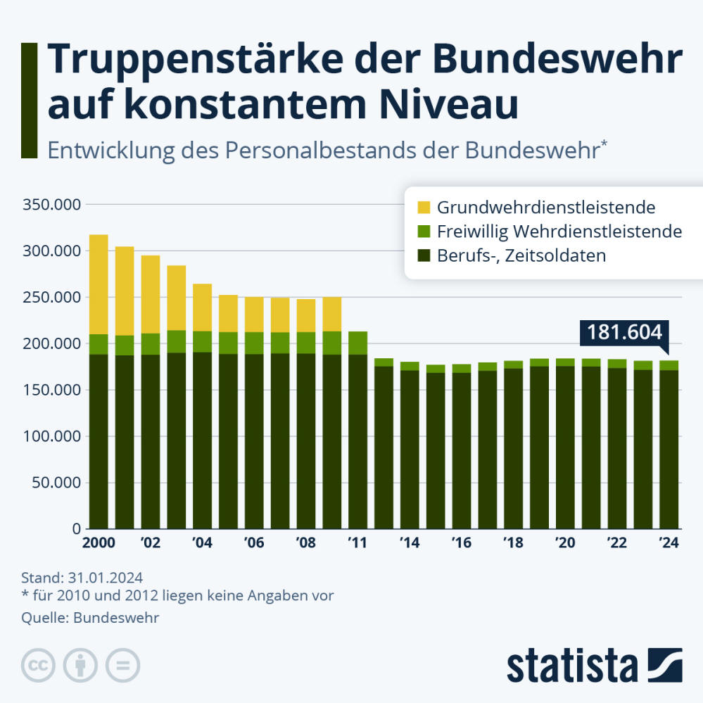Infografik: Truppenstärke der Bundeswehr auf konstantem Niveau | Statista