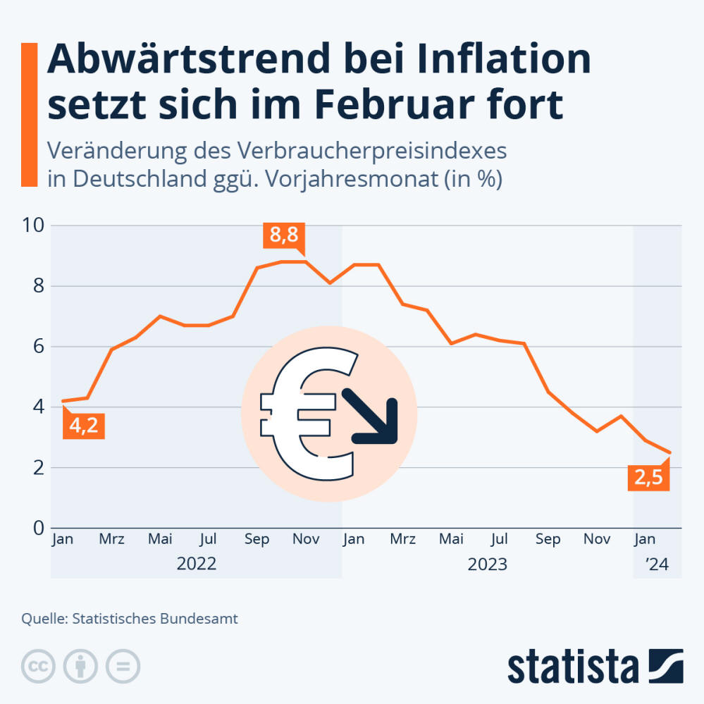 Infografik: Inflationsrate fällt auf 2-Jahres-Tief | Statista