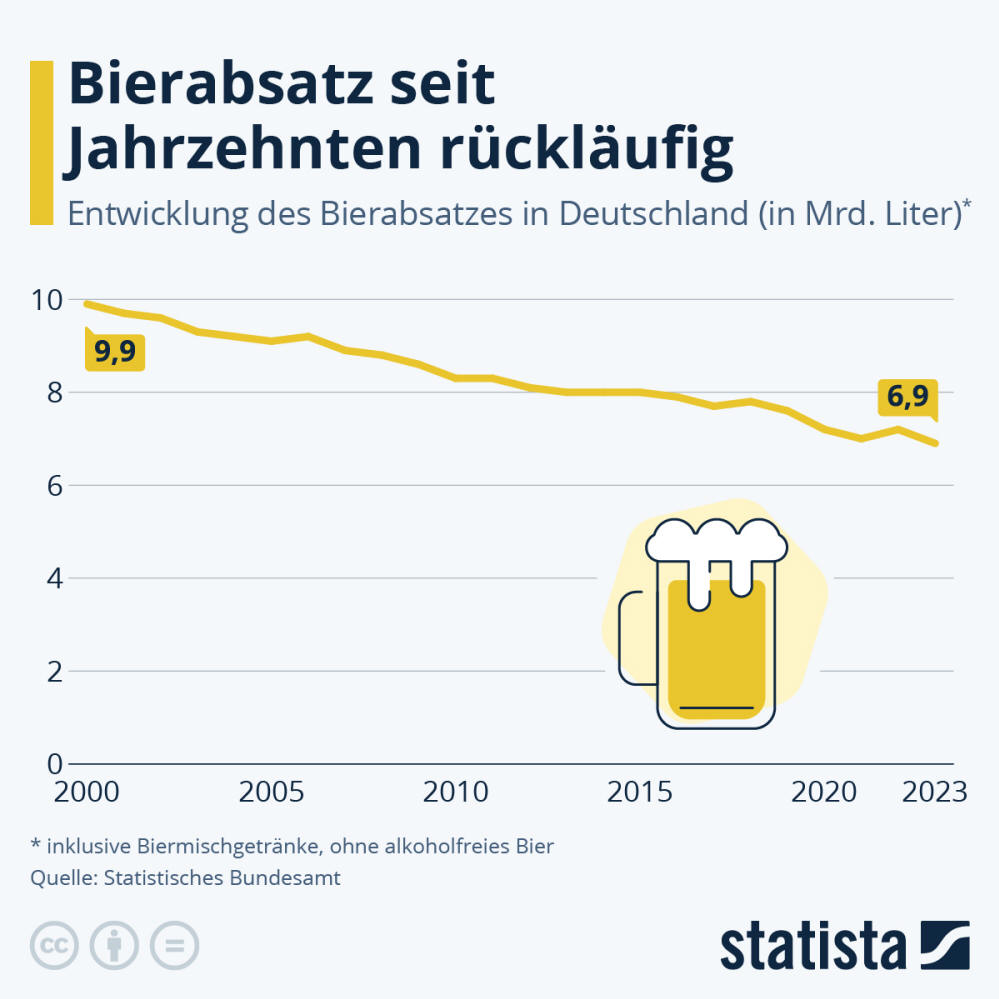 Infografik: Bierabsatz seit Jahrzehnten rückläufig | Statista