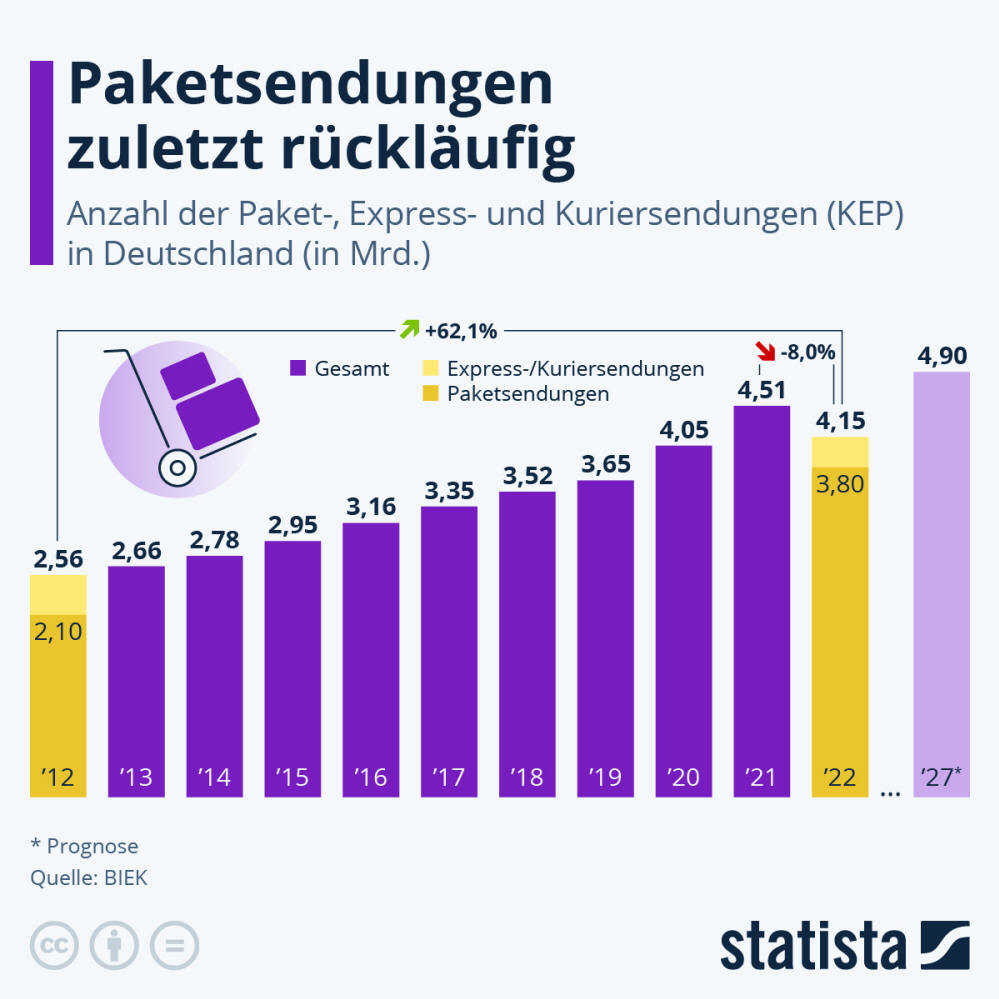 Infografik: Paketsendungen zuletzt rückläufig | Statista